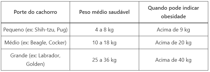 como saber se meu cachorro está obeso